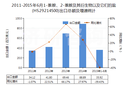 2011-2015年6月1-萘胺、2-萘胺及其衍生物以及它們的鹽(HS29214500)出口總額及增速統(tǒng)計(jì)